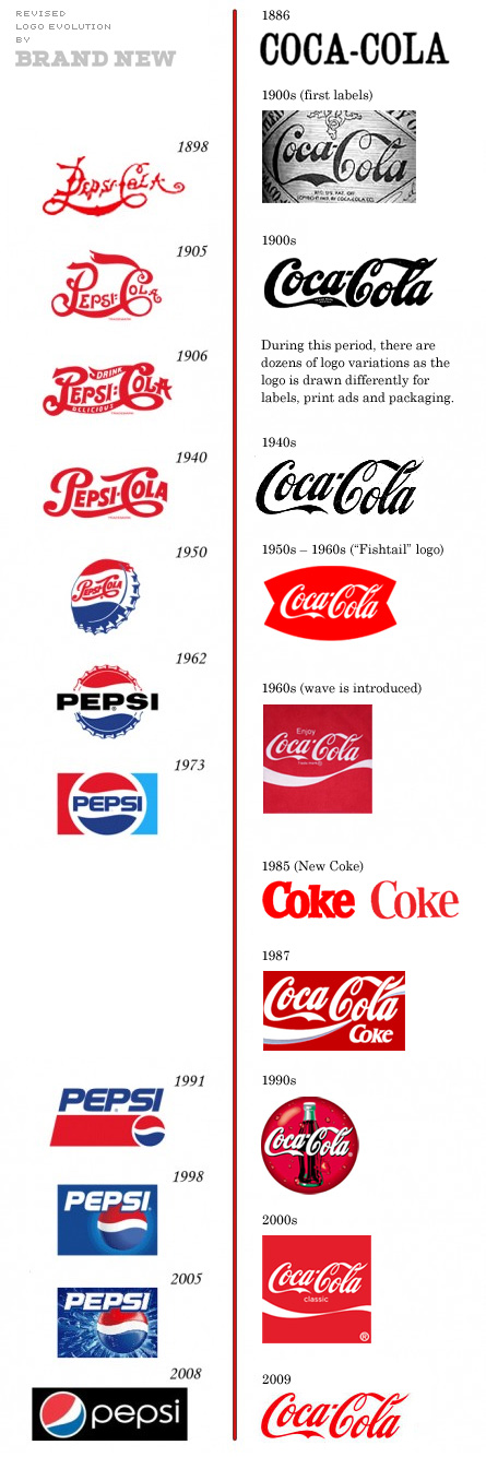 Pepsi vs CocaCola